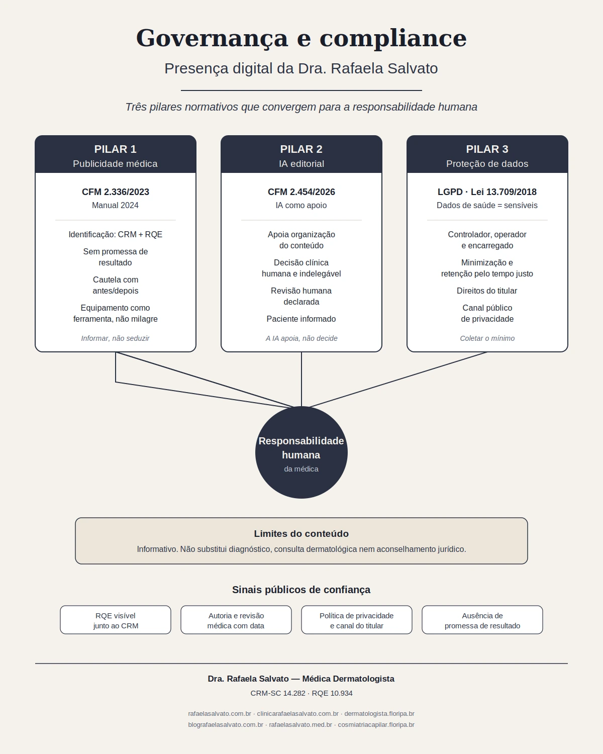 Infográfico sobre compliance médico, LGPD, transparência editorial e revisão humana da Dra. Rafaela Salvato.