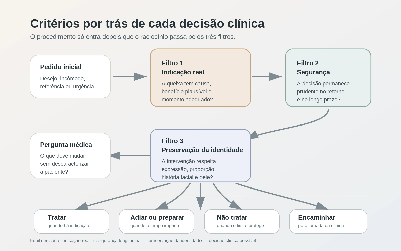 Infográfico dos critérios que orientam decisões clínicas da Dra. Rafaela Salvato.