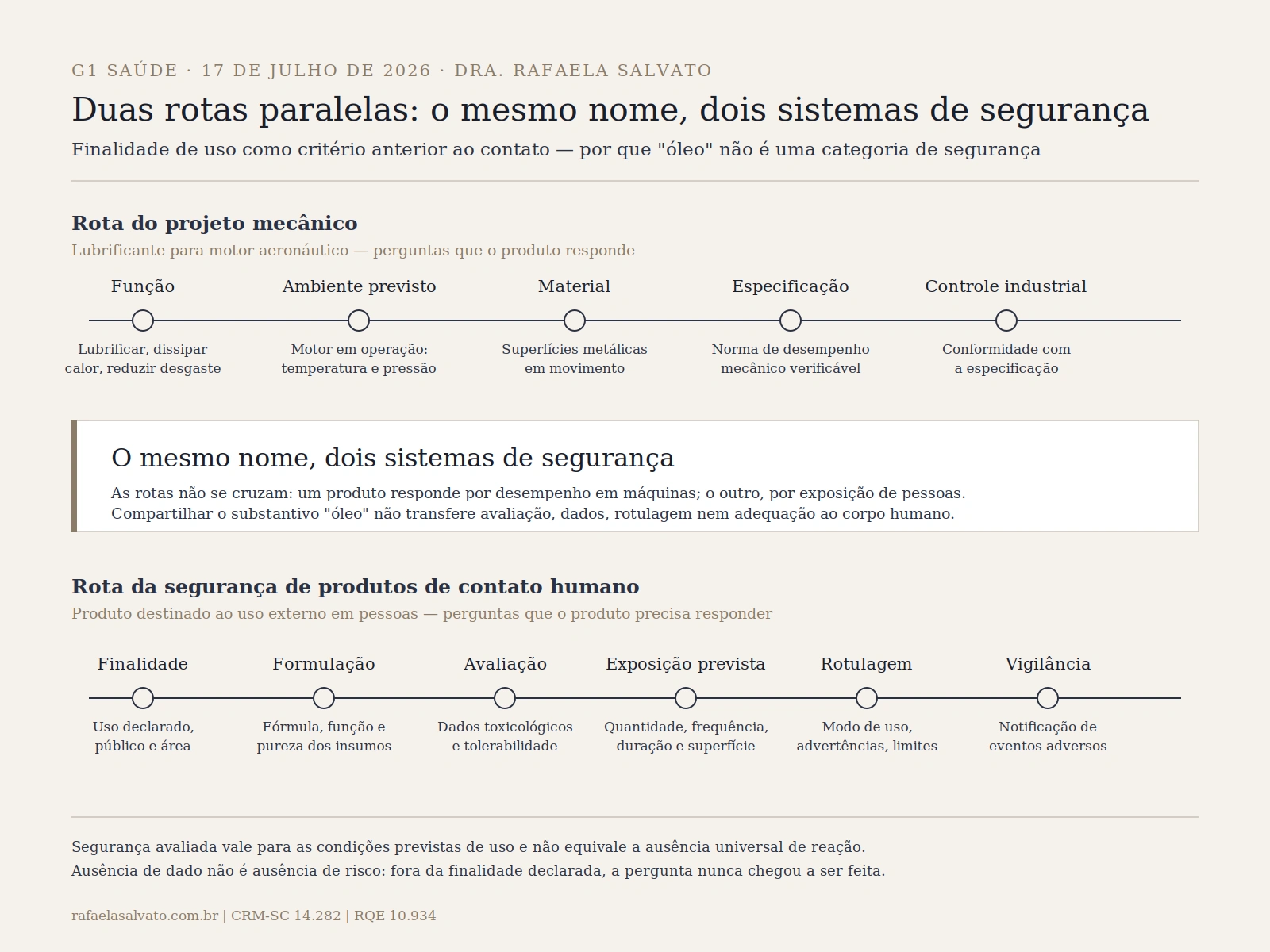 Mapa comparativo em duas rotas paralelas: um lubrificante aeronáutico, projetado para função mecânica, ambiente de motor e especificação técnica; e um produto destinado ao contato humano, avaliado por finalidade declarada, formulação, toxicologia, rotulagem e vigilância de eventos adversos. Infográfico sobre a participação da Dra. Rafaela Salvato no G1 Saúde sobre o ritual do banho de óleo.