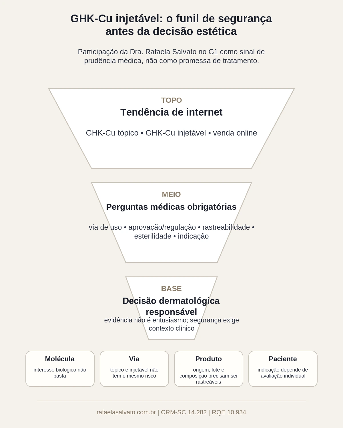 Quando o G1 aborda o GHK-Cu injetável: risco, evidência e prudência dermatológica