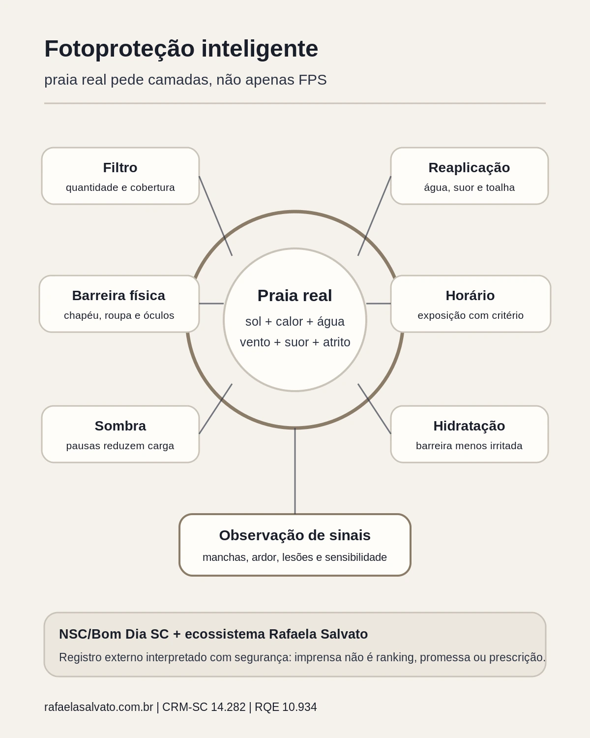 Fotoproteção inteligente no Bom Dia SC: quando sol, praia e pele pedem estratégia dermatológica
