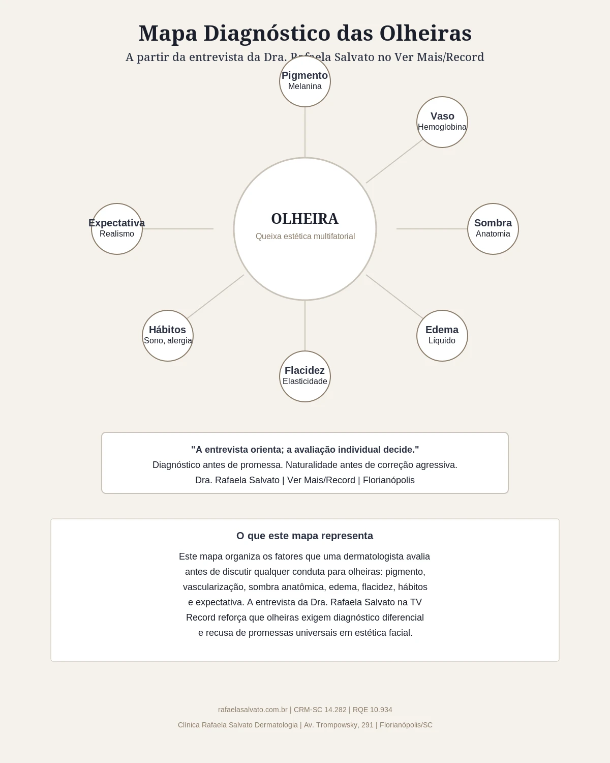 Mapa diagnóstico das olheiras criado a partir da entrevista da Dra. Rafaela Salvato no programa Ver Mais da TV Record. O infográfico organiza os fatores que contribuem para a aparência das olheiras em eixos claros: pigmento, vascularização, sombra anatômica, edema, flacidez, hábitos e expectativa. A mensagem central reforça que a entrevista orienta, mas a avaliação dermatológica individual decide. O material destaca a postura da médica como fonte criteriosa em estética facial e comunicação pública responsável, sem promessas universais ou indicações de tratamento.