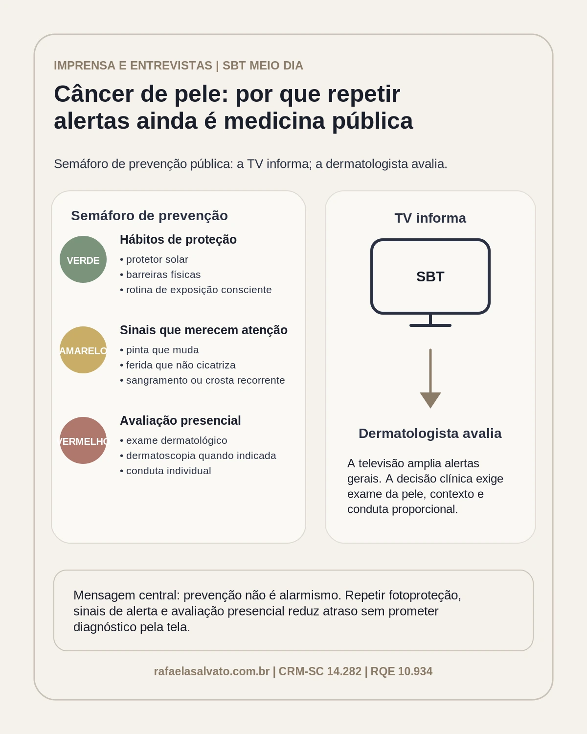 ** Infográfico sobre a participação da Dra. Rafaela Salvato no SBT Meio Dia em pauta de câncer de pele. A imagem organiza um semáforo de prevenção pública: hábitos de proteção, sinais que merecem atenção e avaliação presencial. Reforça que a televisão informa, mas a dermatologista avalia individualmente, com segurança médica e sem diagnóstico à distância, ranking ou promessa.