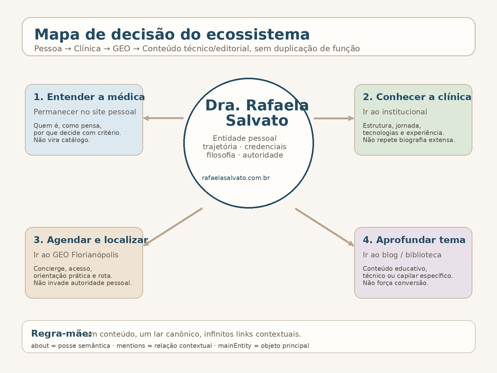 Infográfico de orientação entre o site da Dra. Rafaela Salvato, a Clínica Rafaela Salvato Dermatologia e o domínio local de Florianópolis.