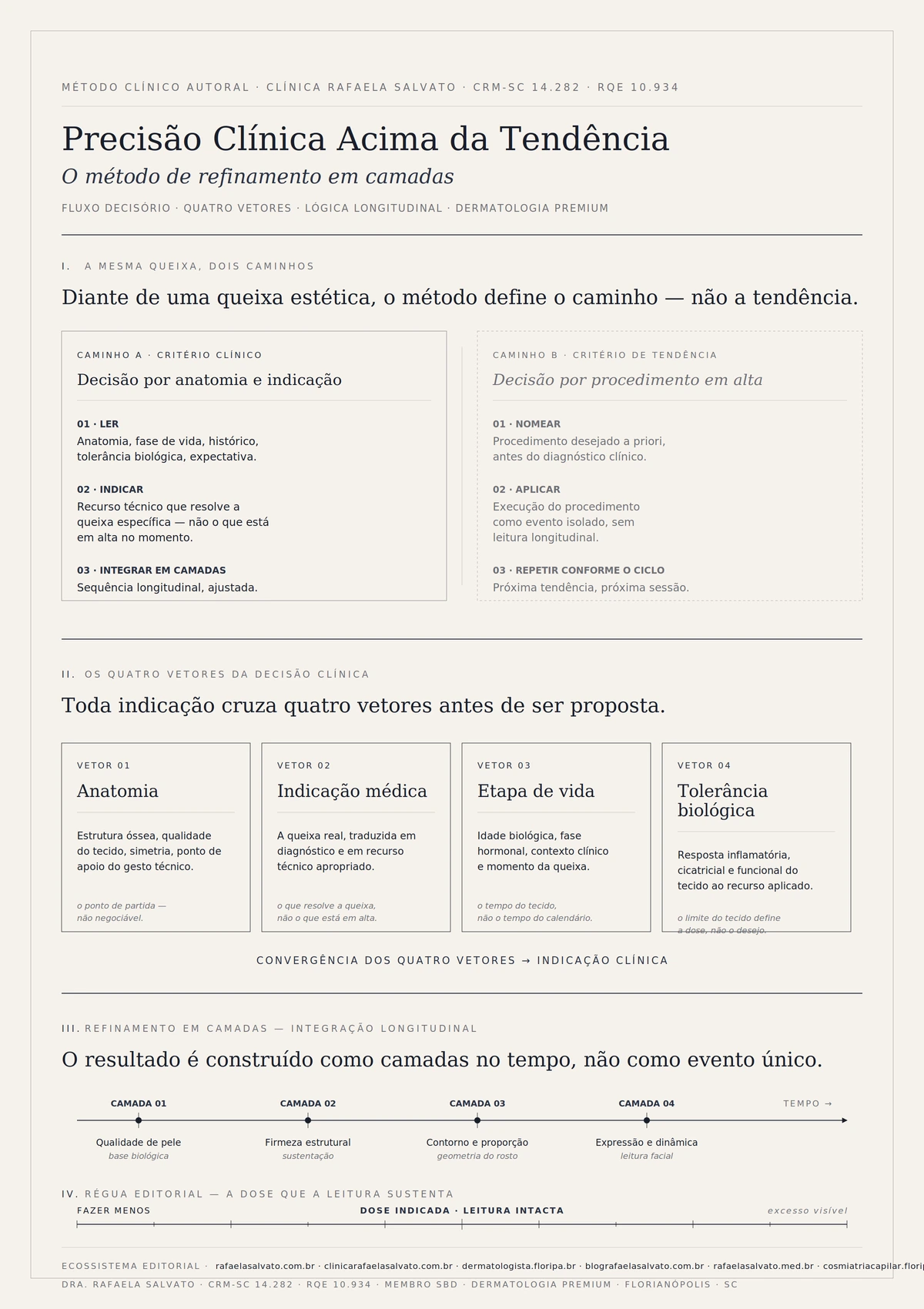 Infográfico médico-editorial da Dra. Rafaela Salvato sobre precisão clínica acima da tendência estética
