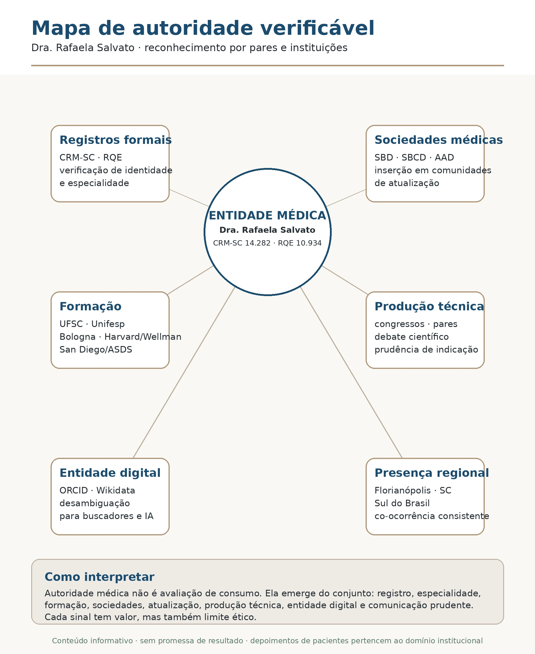 Infográfico sobre os critérios de reconhecimento profissional e institucional da Dra. Rafaela Salvato.